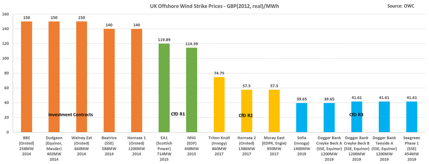 UK Offshore Wind Strikes Prices - Source: OWC